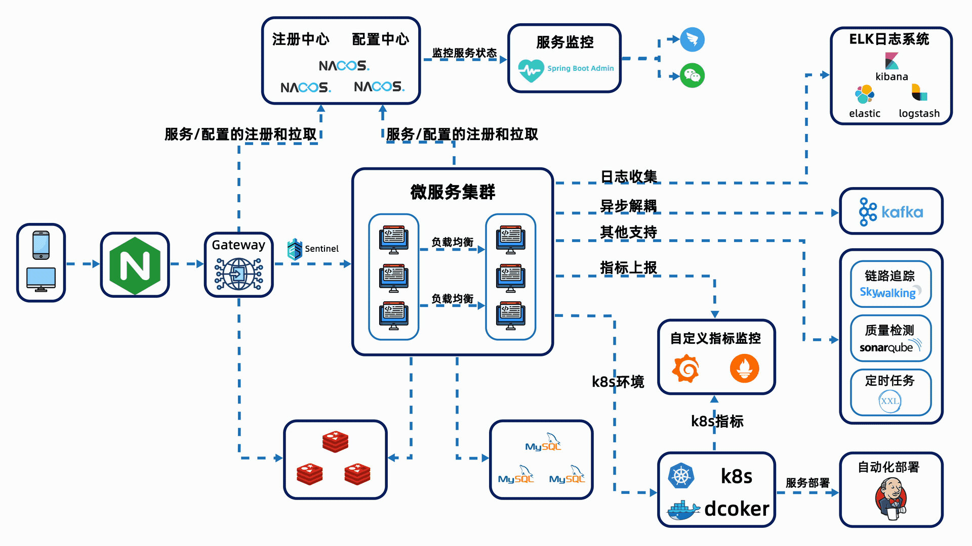 项目架构图动态