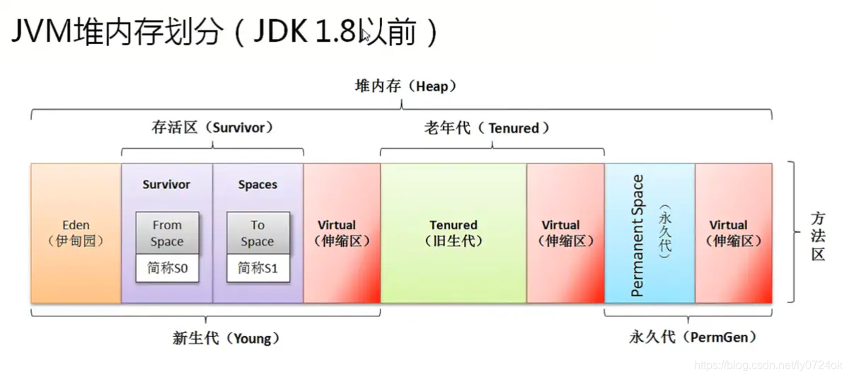 JVM堆内存划分（jdk1.8之前）