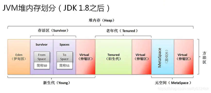 JVM堆内存划分（jdk1.8之后）